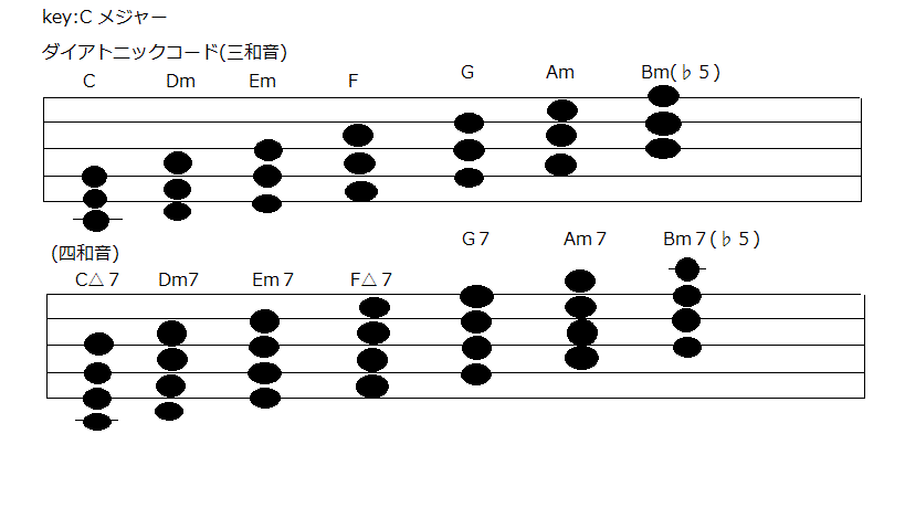 ダイアトニックコードの基礎知識とコード一覧 ギターgenn