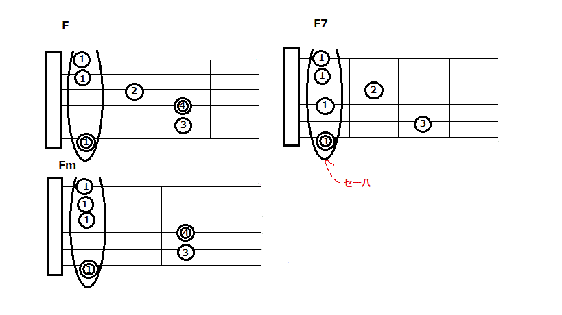 F・Fm・F7