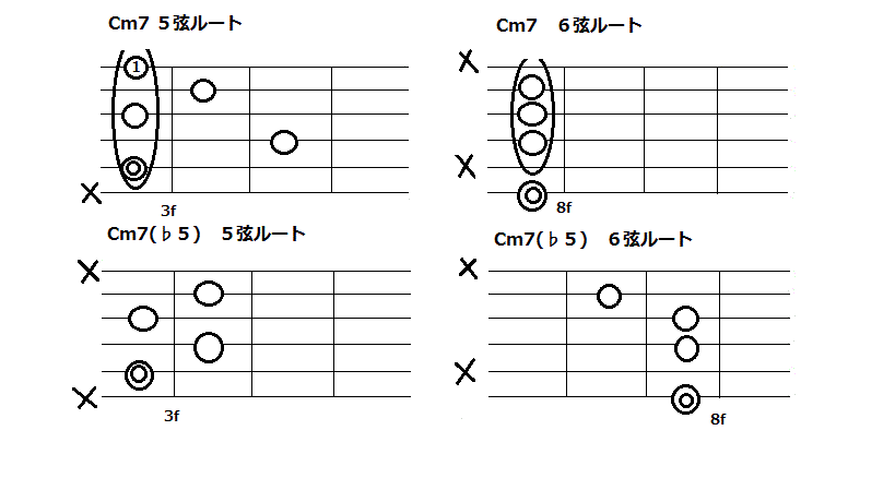 Cm7、Cm7(♭5)のバレーコード