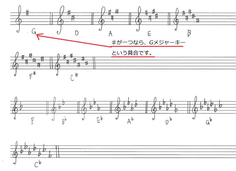 キーの調べ方