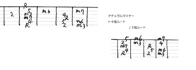 譜面 ナチュラルマイナー