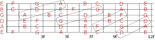 1オクターブ飛んだ同じ音の位置