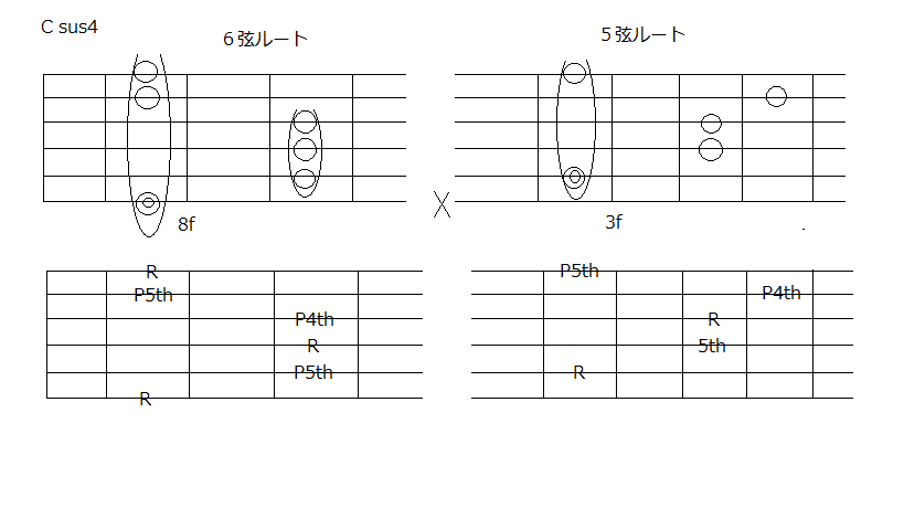 Sus4 Aug Dim 5 について ギターgenn