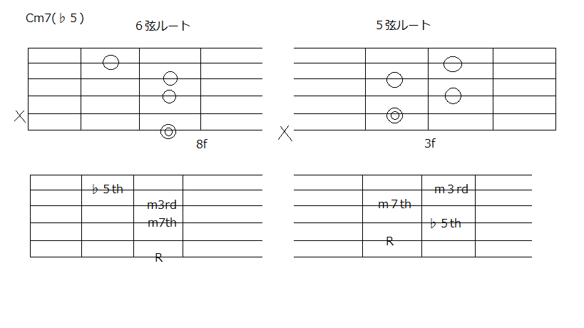 m7(♭5)