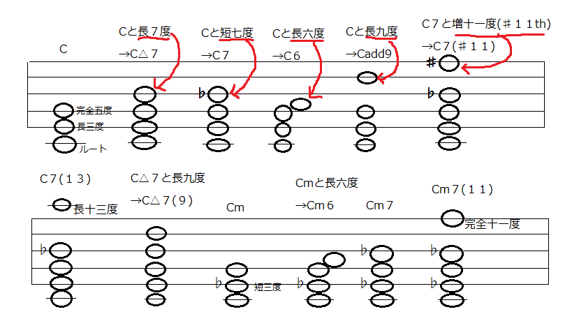 ノート テンション テンションコードの法則