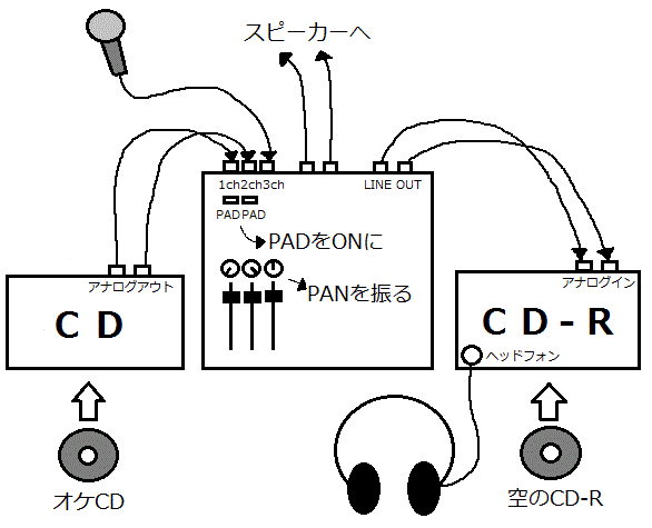 ポイントはPA卓のラインアウト